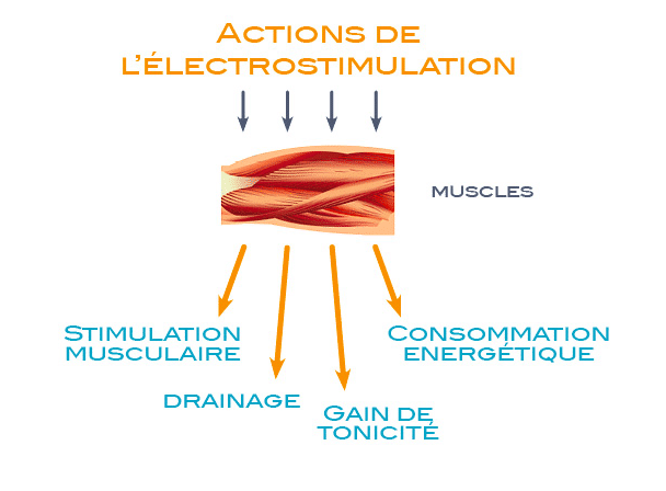 Action-de-lélectrostimulation
