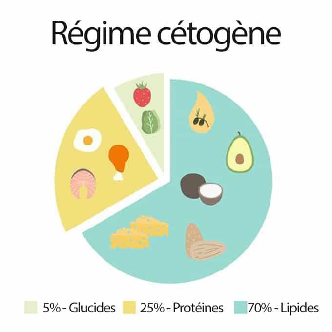 definition-regime-cetogène