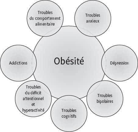 causes de l'obésité