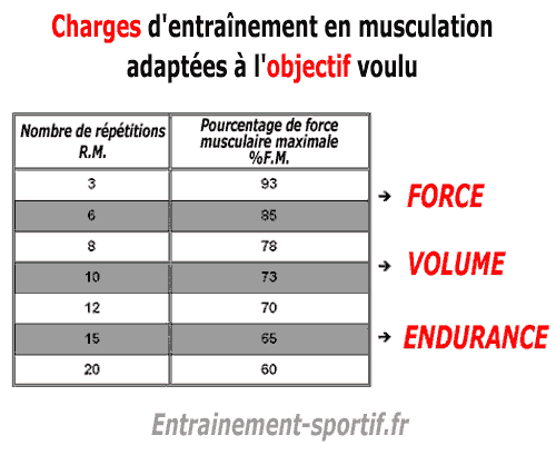 charge entrainement 