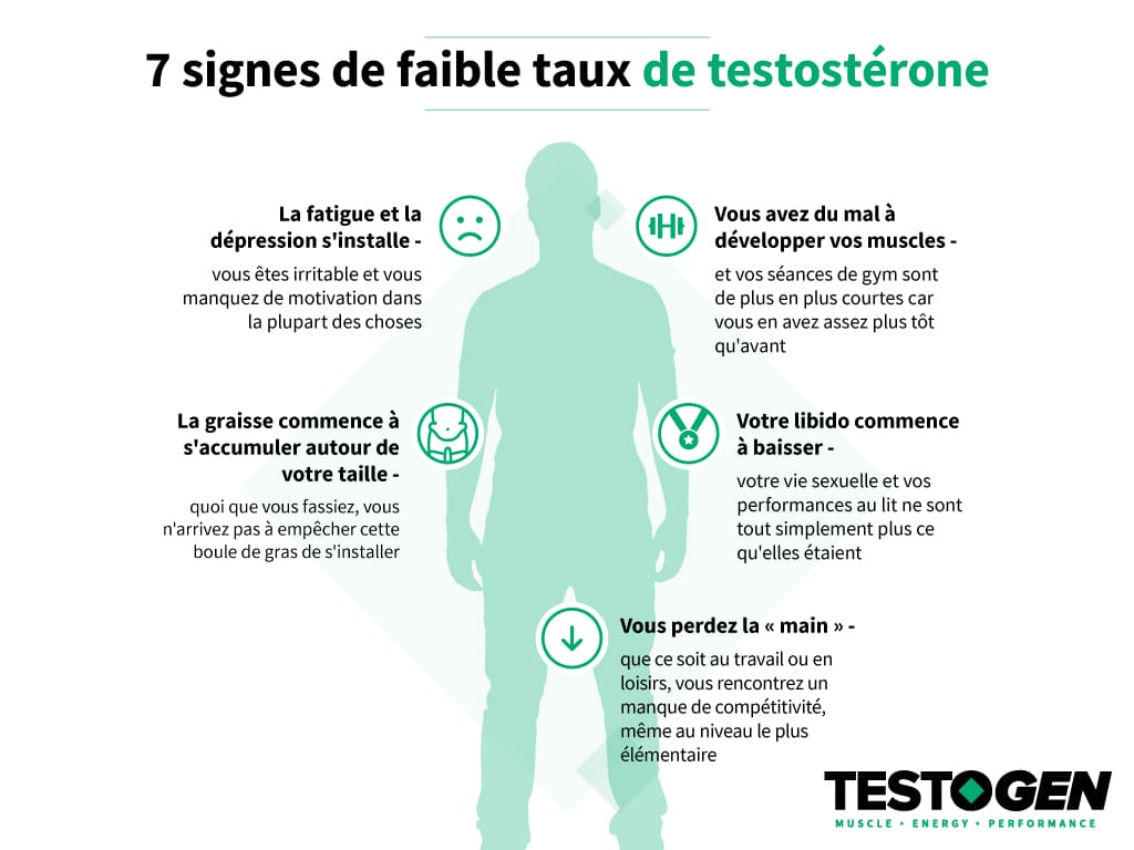 7 signes de faible taux de testostérone